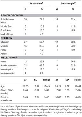 Psychotherapeutic Group Intervention for Traumatized Male Refugees Using Imaginative Stabilization Techniques—A Pilot Study in a German Reception Center